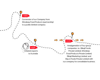 Bikaji About Us Roadmap 2
