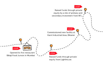 Bikaji About Us Roadmap 3